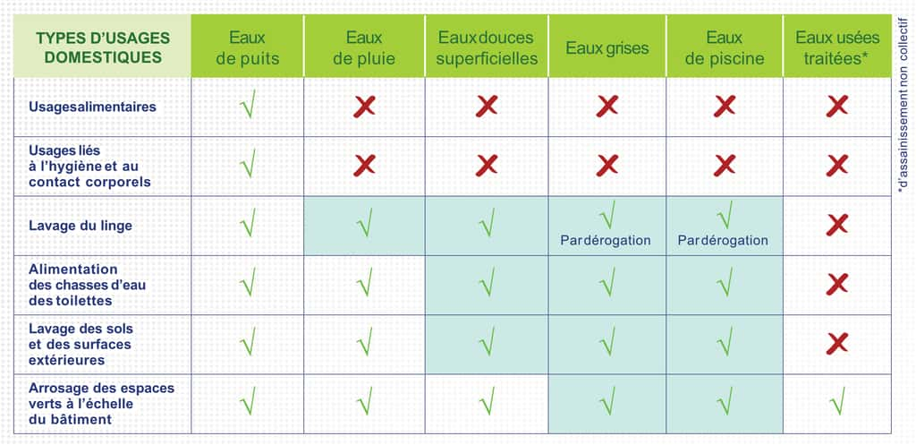 Le nouveau cadre réglementaire pour les usages domestiques des eaux impropres à la consommation humaine. © Gouvernement de la République française