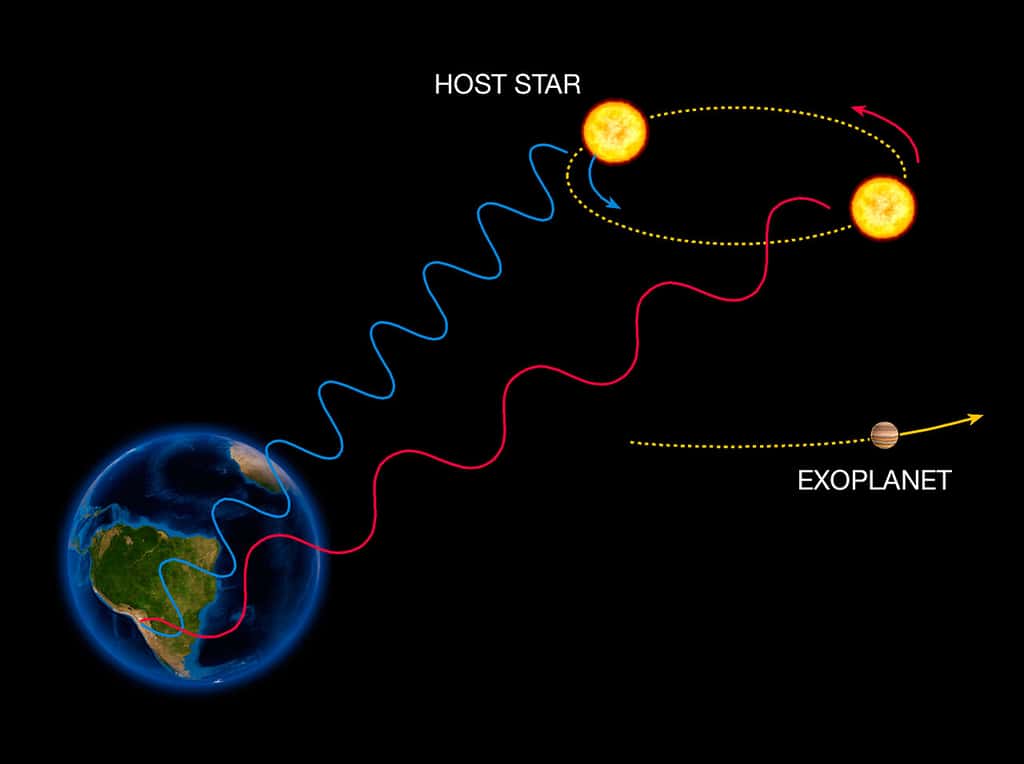 La détection d'exoplanètes par la méthode de la vitesse radiale est basée sur la mesure de variations de la vitesse de l’étoile centrale, en raison du changement de direction de l’attraction gravitationnelle d’une exoplanète (invisible) en orbite autour de l’étoile. Lorsque l’étoile se déplace vers nous, son spectre est décalé vers le bleu, alors qu’il est décalé vers le rouge lorsqu’il s’éloigne de nous. En regardant régulièrement le spectre d’une étoile – et donc, en mesurant sa vitesse – on peut voir si elle se déplace périodiquement en raison de l’influence d’un compagnon. © ESO