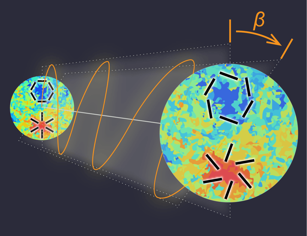 Alors que la lumière du rayonnement fossile émise il y a 13,8 milliards d'années (image de gauche) traverse l'Univers jusqu'à ce qu'elle soit observée sur Terre (image de droite), la direction dans laquelle l'onde électromagnétique oscille (ligne orange) peut tourner d'un angle β. La rotation pourrait être causée par la matière noire ou l'énergie sombre interagissant avec la lumière du fond cosmologique diffus, ce qui modifie son état de polarisation (lignes noires). Les régions rouges et bleues des images montrent respectivement les régions chaudes et froides du fond cosmique. © Y. Minami, KEK