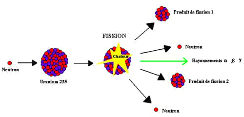 Réaction de fission nucléaire. © IRSN