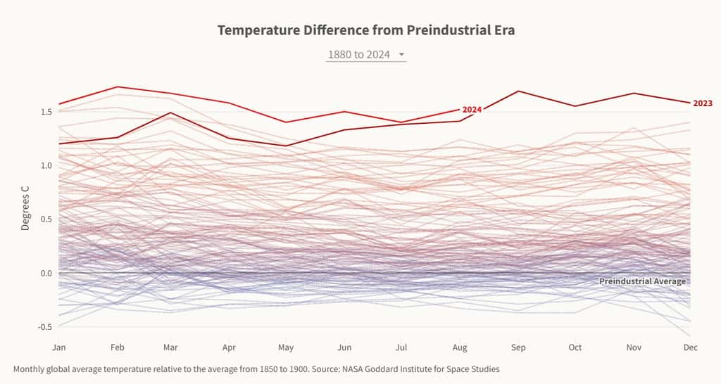 L'évolution des températures mondiales en 2023 et 2024 comparées aux années précédentes. © <em>Nasa Goddard Institute for Space Studies</em>, <em>Yale Environment 360</em>