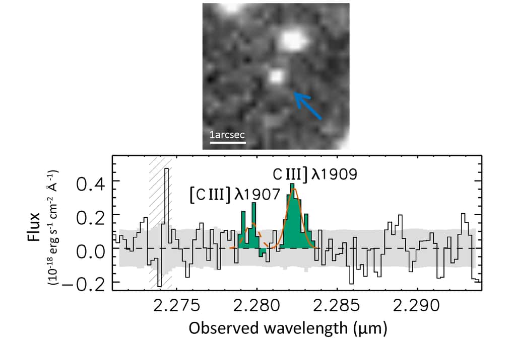 La galaxie la plus éloignée, GN-z11, pointée par une flèche, est bien visible sur l'image obtenue avec le télescope spatial Hubble. Son spectre dans le proche infrarouge a été déterminé par le télescope Keck. Les raies d'émission du carbone doublement ionisé sont visibles (C III), indiquant un décalage vers le rouge de 10,957. © Université de Tokyo 