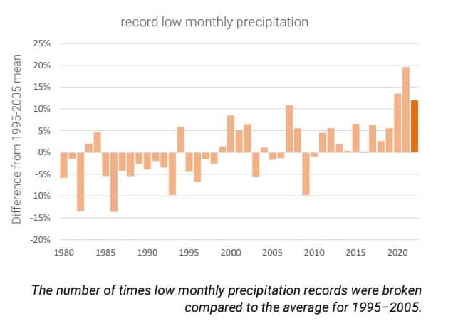 L'évolution du nombre de fois que des records de déficits de précipitations ont été battus. © Global Water Monitor