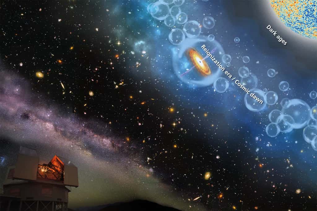 Représentation schématique de la vue sur l'histoire cosmique fournie par la lumière des quasars lointains. L'observation au télescope (en bas à gauche) permet d'obtenir des informations sur l'époque dite de réionisation (les « bulles » en haut à droite dont celle entourant un trou noir supermassif accrétant de la matière) qui a suivi la phase du Big Bang et les âges sombres (<em>Dark ages,</em> en anglais). © Carnegie Institution for Science, MPIA (annotations)