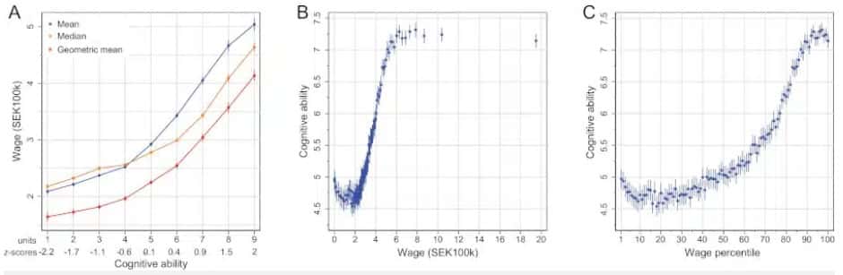 Aptitude et salaire. (A) Salaire moyen par unités d'aptitude 1-9 et scores z correspondants. (B) Capacité moyenne par salaire moyen par percentile de salaire. (C) Capacité moyenne par percentile de salaire. © Keuschnigg <em>et al. European Sociological Review</em> (2023)