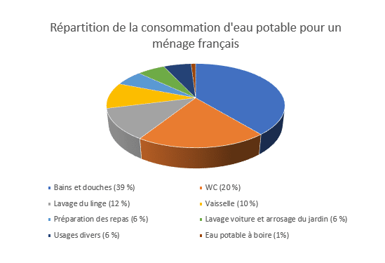 Les bains et douches sont les principaux poste de consommation de l'eau.  © Centre d'information sur l'eau