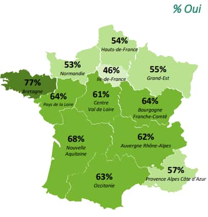 Le pourcentage de Français qui ont l'impression que sa région agit favorablement pour l'environnement. © FNH