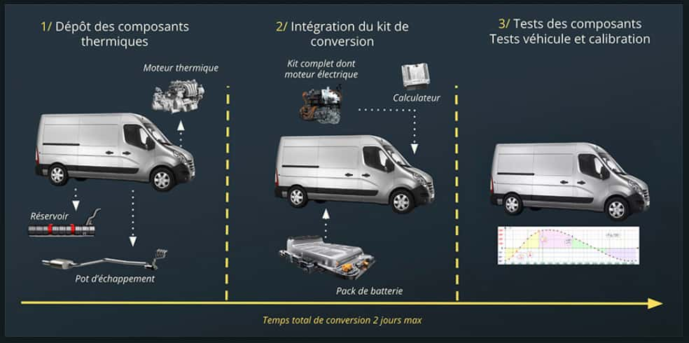 Convertir des véhicules utilitaires thermiques en 100 % électriques, c'est possible avec le rétrofit de Tolv. © Tolv