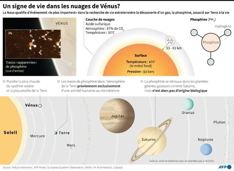 Des molécules de phosphine (en haut, à gauche) découvertes dans l'atmosphère de Vénus sont peut-être un signe de vie, s'interrogent les astronomes © Alain Bommenel, AFP