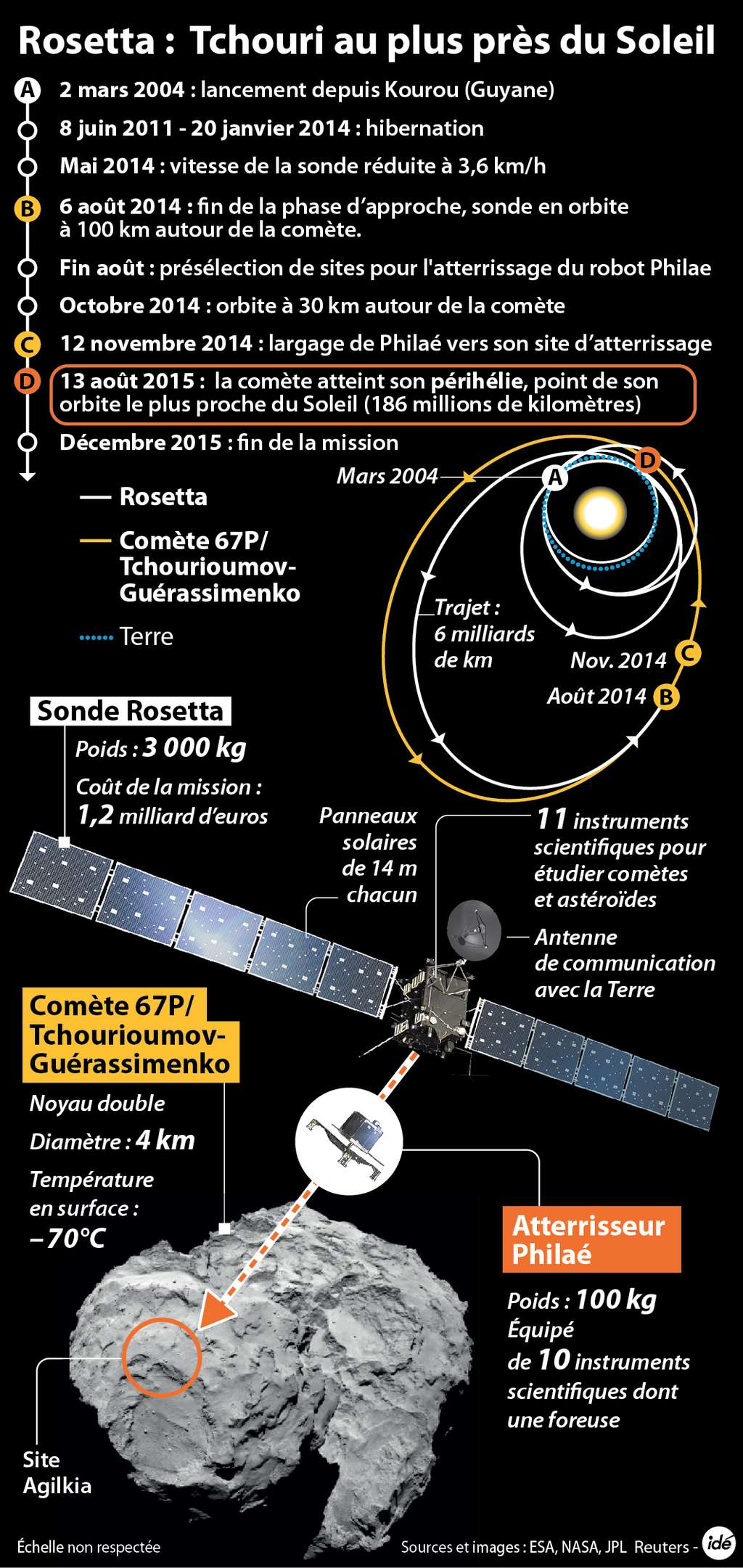 La sonde Rosetta tourne depuis le 6 août 2014 autour de la comète 67P/Churyumov-Gerasimenko (selon l'orthographe anglophone). Elle n'est pas en orbite stable autour de ce corps léger, la gravité au sol y étant de un cent-millième de la gravité terrestre. © Idé