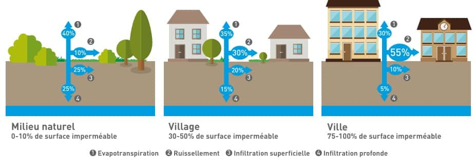 Le cycle de l'eau est modifié en fonction de la surface sur laquelle les précipitations tombent. © Symasol 