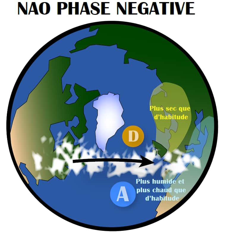 Une forte différence de pression entre l'anticyclone des Açores (A) et la dépression d'Islande (D) entraîne les tempêtes vers le nord de l'Europe. C'est ce qui se passe lorsque la NAO est en phase positive. À l'inverse, quand la NAO est en phase négative, la différence de pression est moins importante et les tempêtes se dirigent plutôt vers le sud de l'Europe (en bas). © Pablo Ortega<em></em>