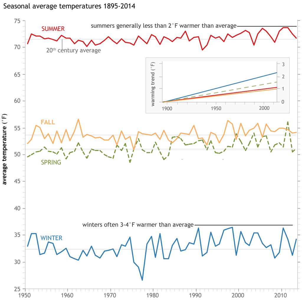 Les températures comparées aux moyennes du XX<sup>e</sup> siècle (ligne grise) pour chaque saison entre 1950 et 2014 aux États-Unis : en rouge, l'été ; en orange, l'automne ; en vert, le printemps ; et en bleu, l'hiver. © NOAA (<em>National Oceanic and Atmospheric Administration</em>)