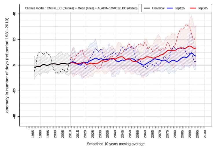 L'évolution du nombre de jours secs à La Réunion de 1985 à 2100 : en noir, les relevés ; en bleu, le scénario optimiste et en rouge, le scénario pessimiste. © Météo France