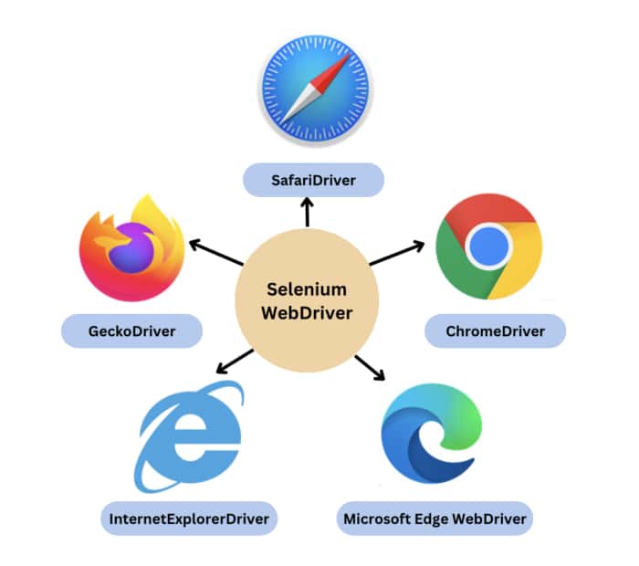 Selenium Webdriver teste la conformité d’un site Web sur les principaux navigateurs Web. © Browserstack