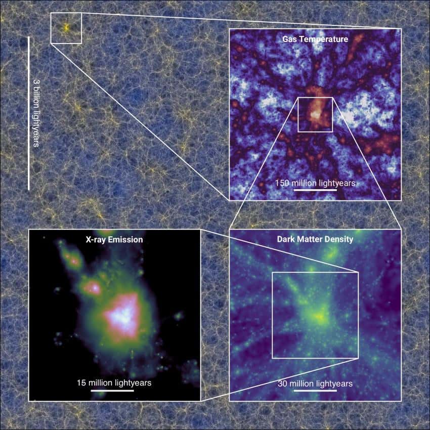 L'image d'arrière-plan montre la répartition actuelle de la matière dans une tranche à travers la simulation Flamingo, qui représente un volume d'un cube de 2,8 Gpc (9,1 milliards d'années-lumière) de côté. La luminosité de l’image de fond donne la répartition actuelle de la matière noire, tandis que la couleur code la répartition des neutrinos. Les encadrés montrent trois zooms consécutifs centrés sur l'amas de galaxies le plus massif ; dans l'ordre, ceux-ci montrent la température du gaz, la densité de matière noire et une observation virtuelle aux rayons X (d'après la figure 1 de Schaye et al. 2023). © Josh Borrow, l'équipe Flamingo et le consortium Virgo, CC BY 4.0