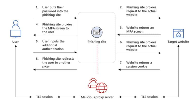 Schéma de fonctionnement du site de phishing. © Microsoft