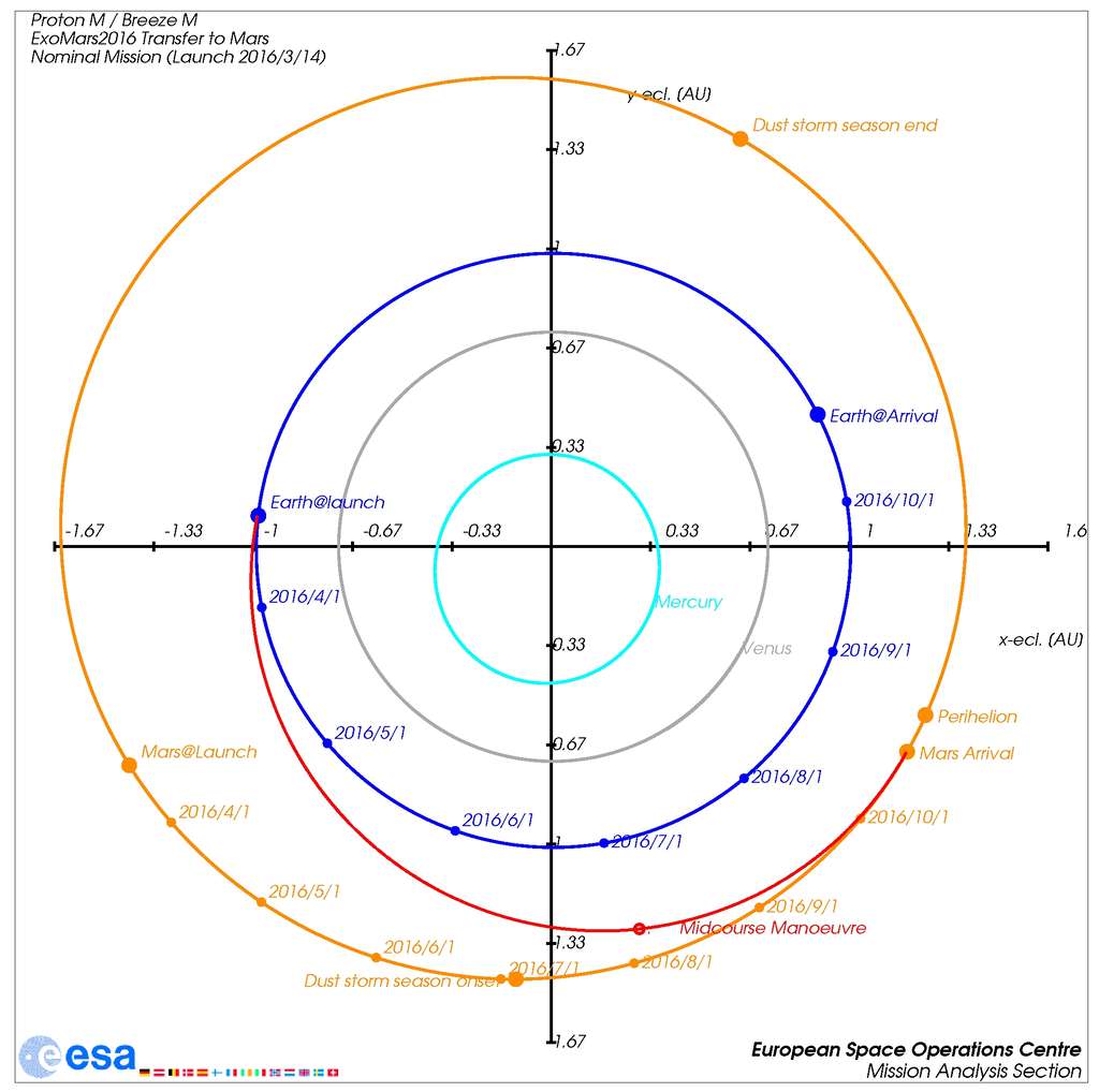 La trajectoire de la sonde ExoMars 2016, en rouge, entre celle de la Terre (en bleu) et celle de Mars (en orange), avec les positions de ces deux planètes au moment du départ (<em>Earth@launch</em> et <em>Mars@launch</em>) et de l'arrivée (<em>arrival</em>). La manœuvre du 8 juillet se situe au niveau du point rouge noté <em>Mid Course Manoeuvre</em>). La trajectoire est celle, classique, d'une orbite dite de transfert, durant laquelle l'engin spatial tourne autour du Soleil. © Esa