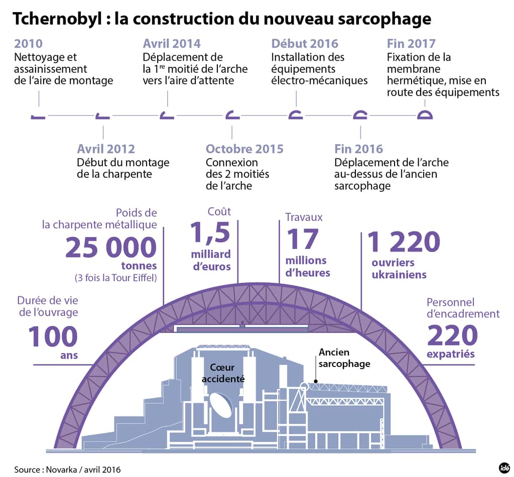 Le second sarcophage de Tchernobyl est encore en construction. Il doit coiffer l'ensemble du réacteur, y compris la première protection, construite dans l'urgence et tout à fait insuffisante. © idé