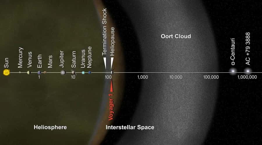 Les échelles de distance dans notre Système solaire. Les géantes gazeuses étaient autrefois plus proches du Soleil. Une unité astronomique (1 UA) correspond à la distance qui sépare la Terre du Soleil. © Nasa