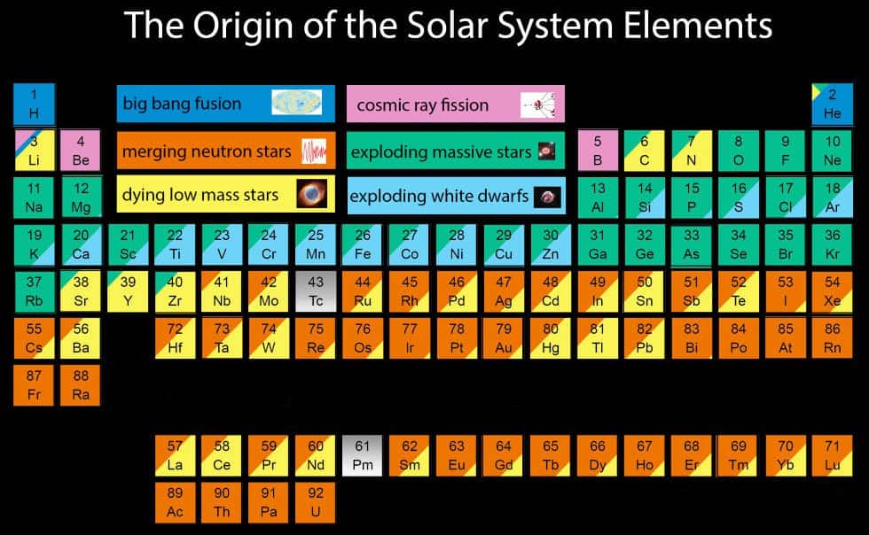 De quelles étoiles viennent notre carbone, notre fer, notre azote, etc. ? Jennifer Johnsonpropose une nouvelle lecture du tableau périodique afin d’y voir plus clair. L’astronome a retracé la source pour la plupart des éléments chimiques car oui, ceux-ci ont été produits dans des conditions différentes. Alors, d'où viennent-ils ? En bleu foncé : du Big Bang ; en orange : de la fusion d’étoiles à neutrons ; en jaune : de la mort d’étoiles peu massives ; en rose :des rayonnements cosmiques ; en vert : d'étoiles massives qui explosent en supernovae ; en bleu clair : d'explosions de naines blanches.© Jennifer Johnson