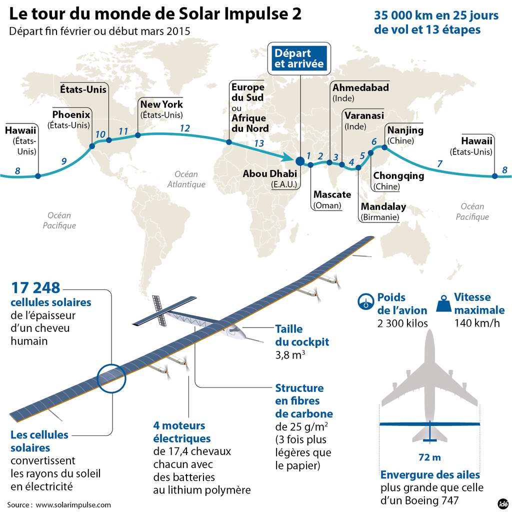 Le trajet prévu pour le tour du monde de l'avion solaire Solar Impulse. On remarque trois longues traversées maritimes : de Nanjing à Hawaï (8.500 km), de Hawaï à Phoenix (4.600 km) et de New York à l'Europe du sud ou l'Afrique (environ 5.600 km). Durant ces longues étapes, le pilote devra se tenir dans son minuscule cockpit non pressurisé, où il pourra se reposer un peu en position allongée. © Solar Impulse