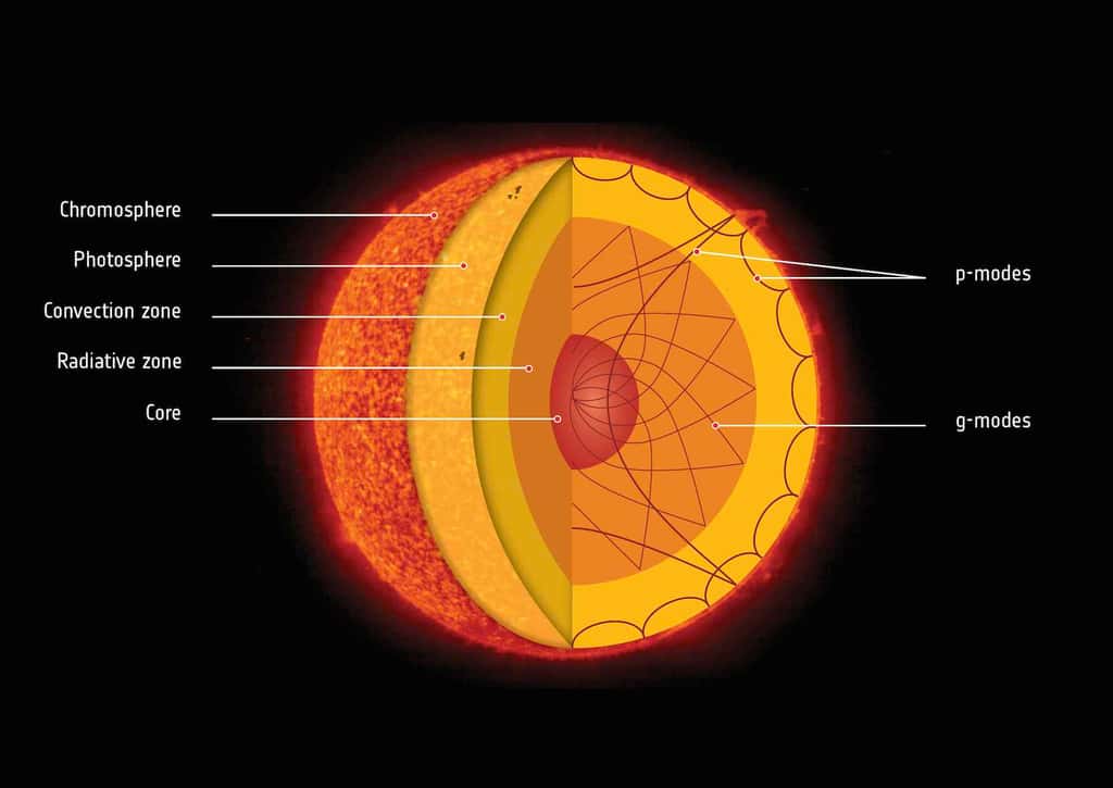 Ce schéma montre les différentes couches de l'atmosphère et de l'intérieur du Soleil. Les ondes acoustiques (<em>p-modes</em>, en anglais sur le schéma) peuvent se propager dans tout le Soleil mais elles prennent naissance, et se trouvent surtout, dans la zone convective (<em>Convection zone</em>) et ses mouvements turbulents. Les ondes de gravité (<em>g-modes</em>) sont confinées pour l'essentiel dans la zone radiative (<em>Radiative zone</em>) et le cœur du Soleil (<em>Core</em>). Les ondes de gravité ont été fermement observées et mesurées indirectement par l'effet de modulation qu'elles produisent sur le temps de parcours mis par les ondes acoustiques pour effectuer l’aller-retour le long du diamètre solaire en passant par son centre (environ 4 h 7 mn). © CEA