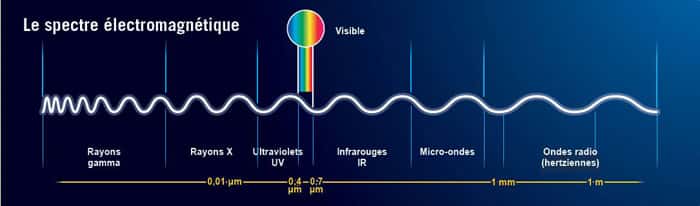Le spectre du rayonnement électromagnétique s’étend des ondes radio aux rayons gamma. Ces rayons se distinguent par leur longueur d’onde (leur « couleur »), qui mesure l’énergie que chaque photon transporte. Les faibles longueurs d'onde sont caractéristiques de photons très énergétiques. © CEA