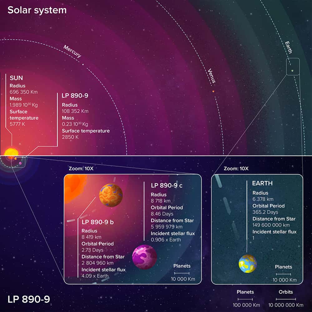 Comparaison entre le système LP 890-9 et le Système solaire interne. Le système LP 890-9 est beaucoup plus compact : ses deux planètes pourraient facilement tenir à l'intérieur de l'orbite de Mercure, la planète la plus interne de notre Système solaire. © Adeline Deward, Rise-Illustration