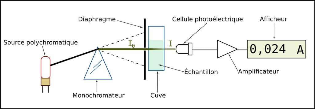 Principe du spectrophotomètre monofaisceau UV-visible. © G YassineMrabet, <em>Wikimedia Commons</em>, CC BY-SA 4.0