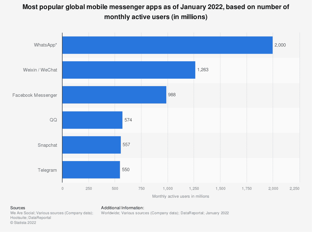 Les applications de conversation en ligne les plus populaires en janvier 2022. Source Statista © Statista