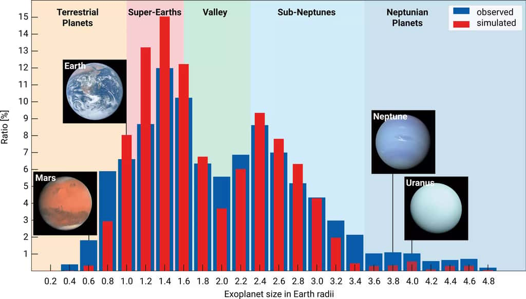 Répartition de la taille des exoplanètes observées et simulées avec des rayons inférieurs à cinq rayons terrestres. Le nombre d’exoplanètes diminue entre 1,6 et 2,2, produisant une vallée de répartition prononcée. Au lieu de cela, il y a plus de planètes présentes avec des tailles autour de 1,4 et 2,4 rayons terrestres. Les dernières simulations, qui prennent pour la première fois en compte les propriétés réalistes de l'eau, indiquent que les planètes glacées qui migrent à l'intérieur des systèmes planétaires forment d'épaisses atmosphères de vapeur d'eau. Cela les fait paraître plus gros qu’ils ne le seraient à leur lieu d’origine. Ceux-ci produisent le pic à environ 2,4 rayons terrestres. Dans le même temps, les petites planètes rocheuses perdent au fil du temps une partie de leur enveloppe gazeuse d’origine, ce qui entraîne un rétrécissement de leur rayon mesuré et contribue ainsi à l’accumulation à environ 1,4 rayon terrestre. © R. Burn, Ch. Mordasini, MPIA