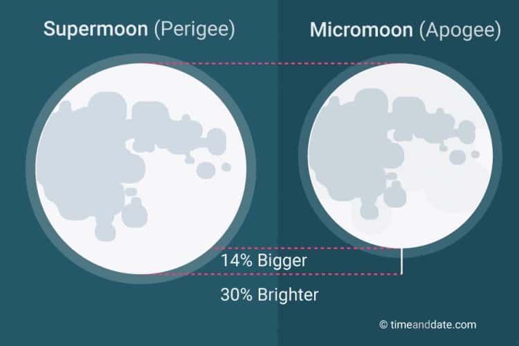 Comparaison entre une Pleine Lune lors du périgée, à gauche (<em>Supermoon</em>, en anglais sur le schéma, soit « superlune » en français), et une Pleine Lune lors de l’apogée, à droite (<em>Micromoon</em>, ou « microlune » en français), donc quand son diamètre apparent est le plus petit. La première, plus proche de la Terre, apparaît plus grande de 14 % (<em>Bigger</em>) et plus lumineuse de 30 % (<em>Brighter</em>) que la seconde. © Timeanddate.com