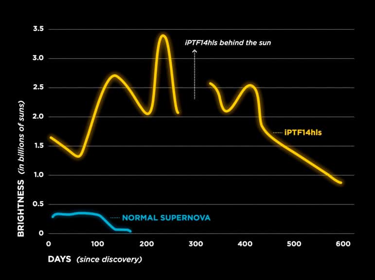 La supernova iPTF14hls dure plus longtemps qu'une supernova SN II classique, est plus brillante et, surtout, s'est produite cinq fois depuis que nous l'observons. © S. Wilkinson, LCO