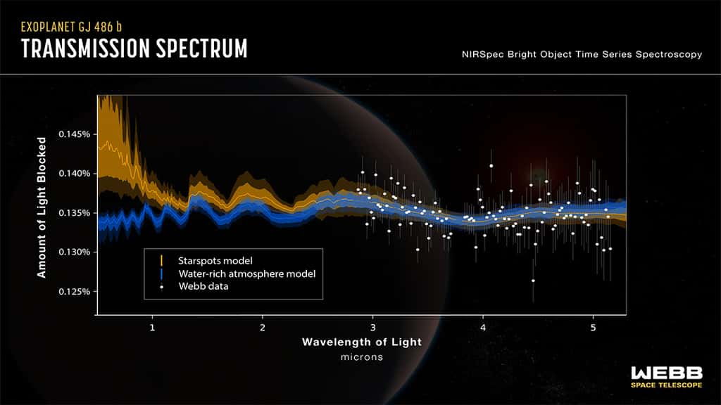 Ce graphique montre le spectre de transmission obtenu par les observations du James-Webb de l'exoplanète rocheuse GJ 486 b. L'analyse de l'équipe scientifique montre des indices de vapeur d'eau ; cependant, les modèles informatiques montrent que le signal pourrait provenir d'une atmosphère planétaire riche en eau (indiquée par la ligne bleue) ou des taches stellaires de l'étoile hôte, une naine rouge (indiquée par la ligne jaune). Les deux modèles divergent sensiblement à des longueurs d'onde infrarouges plus courtes, ce qui indique que des observations supplémentaires avec d'autres instruments du James-Webb seront nécessaires pour contraindre la source du signal de l'eau. © Nasa, ESA, CSA, Joseph Olmsted (STScI)