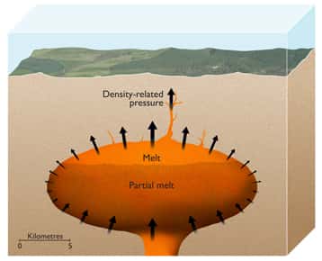 Cette vue d'artiste décrit la chambre magmatique d'un supervolcan. La pression résultant des différences de densité entre la roche solide et le magma liquide (<em>density-related pressure</em>) est suffisante pour fissurer la croûte terrestre (couleur saumon) dans laquelle pénètre le magma (<em>melt</em>). © Nigel Hawtin, ESRF