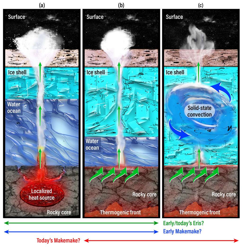 Illustration de trois scénarios possibles d'activité interne dans les deux planètes naines, y compris le potentiel que de l’eau liquide puisse exister dans ces corps glacés, loin de la chaleur du Soleil. © <em>Southwest Research Institute</em>