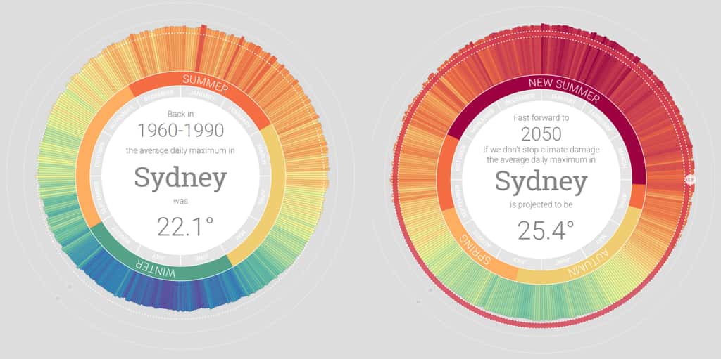 Exemple avec la ville de Sydney. Sur la période 1960-1990, la température moyenne journalière était de 22,1 °C. Elle devrait grimper à 25,4 °C en 2050 (c'est-à-dire +3,3 °C). Le « nouvel été » sera marqué par jusqu'à 62 jours de températures supérieures à 30 °C et 5 jours de températures au-dessus de 40 °C, d'après l'outil développé par une équipe d'universitaires australiens. © Capture d'écran, <a title="MyClimate2050" href="https://myclimate.acf.org.au/index.html" target="_blank">MyClimate2050</a>, <em>Australian Conservation Foundation</em>