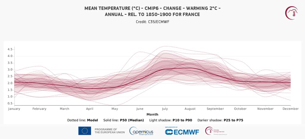 L'évolution du réchauffement moyen en France mois par mois. © Copernicus