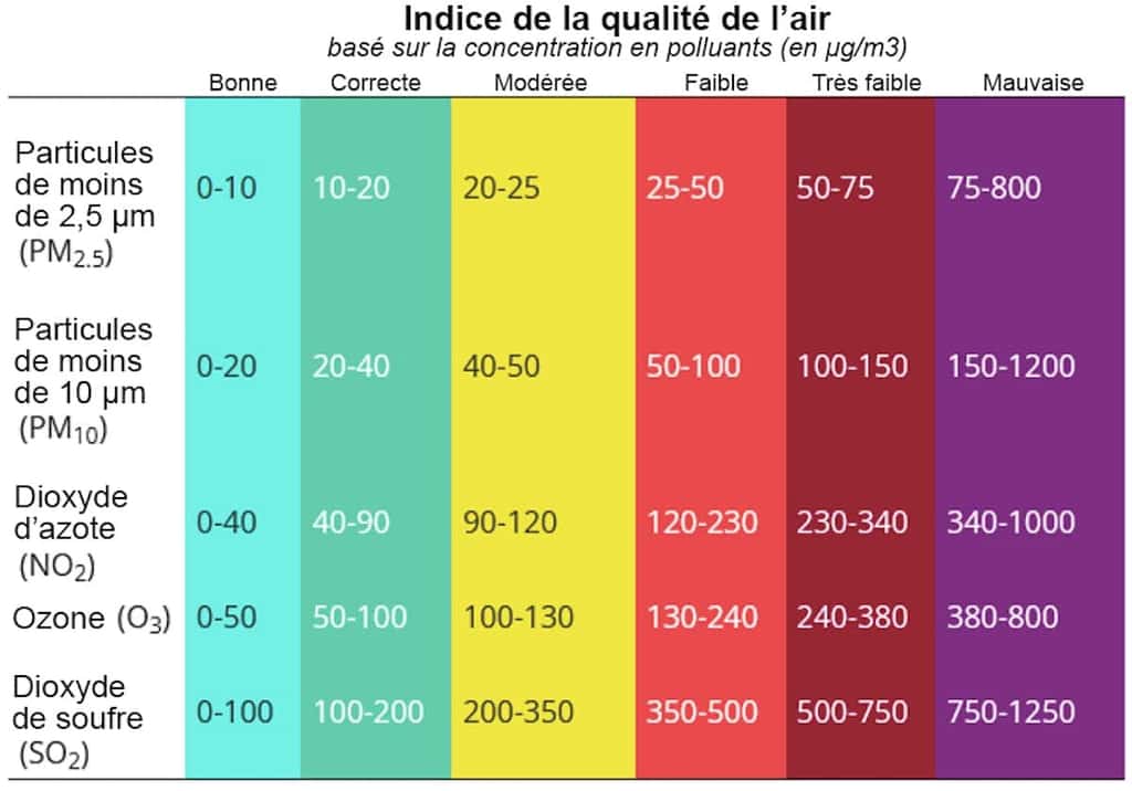 Code couleurs pour l’indice de qualité de l’air de l’Agence Européenne de l’Environnement. © Agence Européenne de l’Environnement