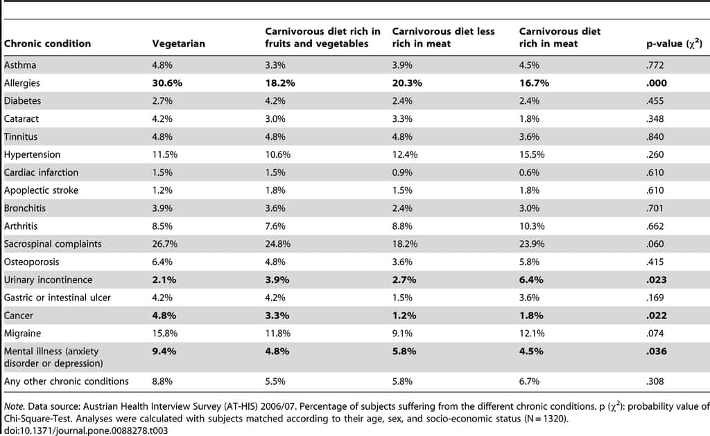 Ce tableau révèle les variations pour divers troubles de santé selon les différents groupes. En gras figurent les maladies pour lesquelles les différences sont statistiquement significatives, toutes à la défaveur des végétariens. Dans les colonnes verticales sont regroupés les différents régimes alimentaires : <em>vegetarian</em> pour végétarien, <em>Carnivorous diet rich in fruits and vegetables</em> pour les carnivores mangeant beaucoup de fruits et légumes, <em>Carnivorous diet less rich in meats</em> pour les carnivores mangeant peu de viande, et <em>Carnivorous diet rich in meat</em> pour les grands mangeurs de viande. © Nathalie Burkert<em> et al.</em>, <em>Plos One</em>, cc by 2.5