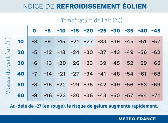La température ressentie l'hiver en cas de froid est un calcul qui dépend du vent : il s'agit du refroidissement éolien.© Météo France