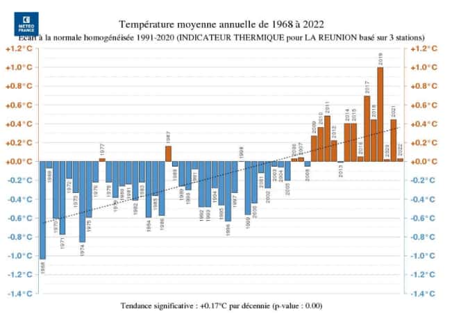 L'évolution de la température à La Réunion de 1968 à 2022. © Météo France