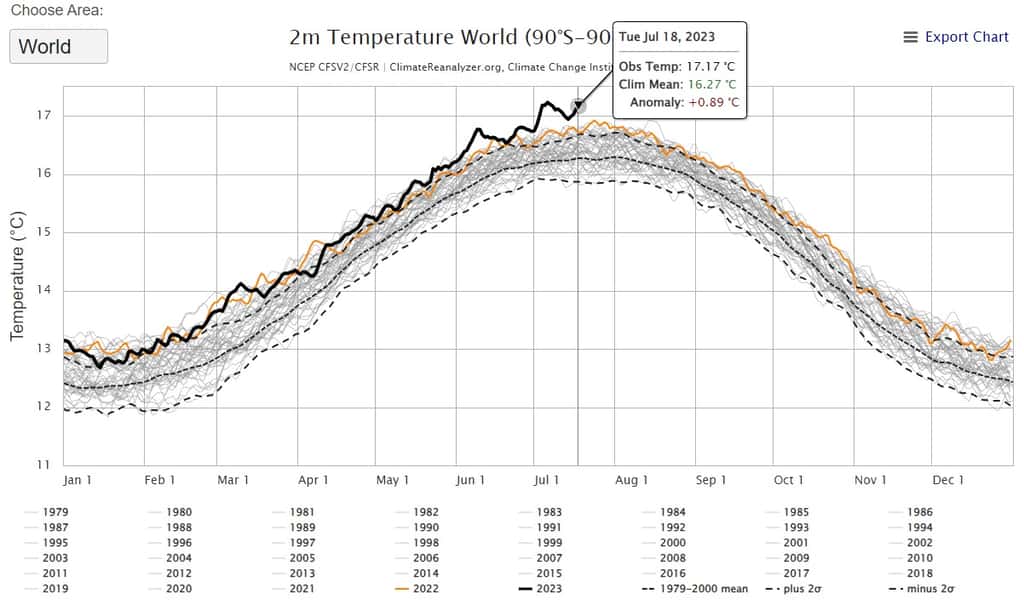 La courbe de la température moyenne du globe : la courbe noire est celle de 2023, la courbe orange celle de 2022 et la courbe en pointillés, au milieu, est celle de la moyenne 1979-2000. © Climate Reanalyzer