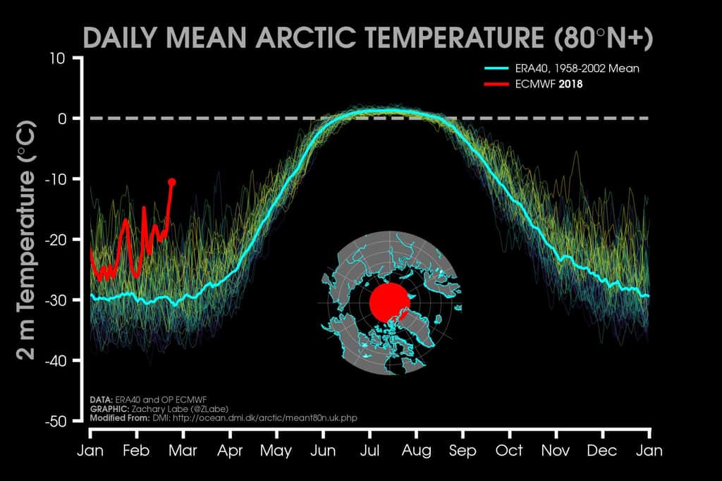 En rouge sur ce graphique, la température relevée en Arctique depuis janvier 2018. La moyenne est plus élevée que les normales saisonnières. © Zack Lave