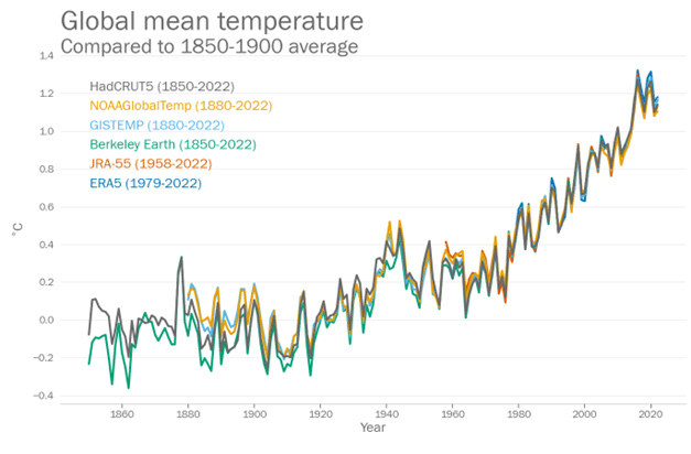 La hausse des températures comparée à la moyenne 1950-1900. © WMO