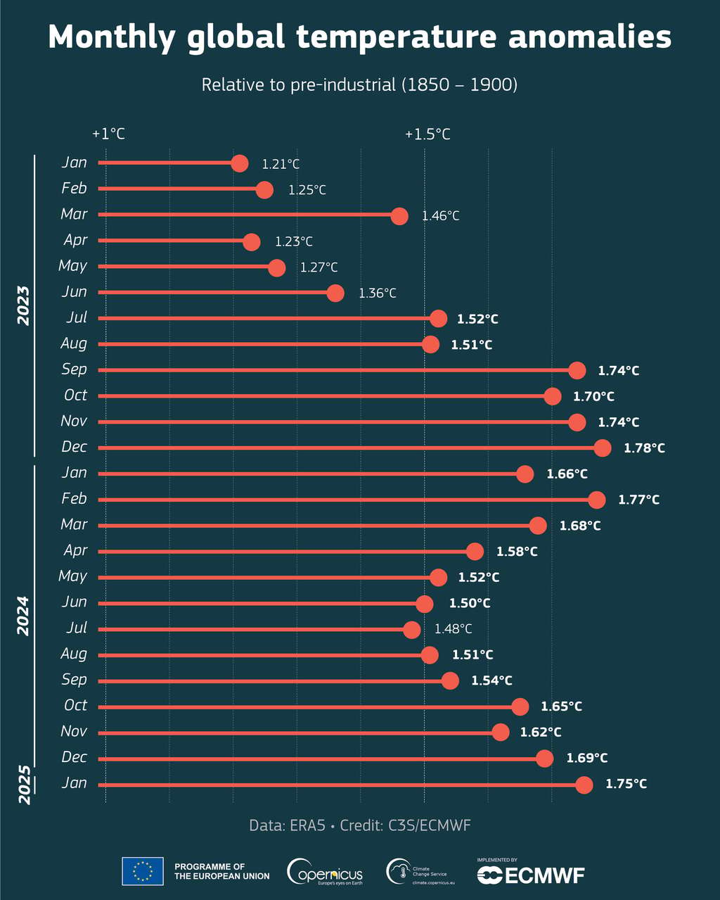 Le niveau de réchauffement de la Terre de début 2023 à début 2025. © Copernicus