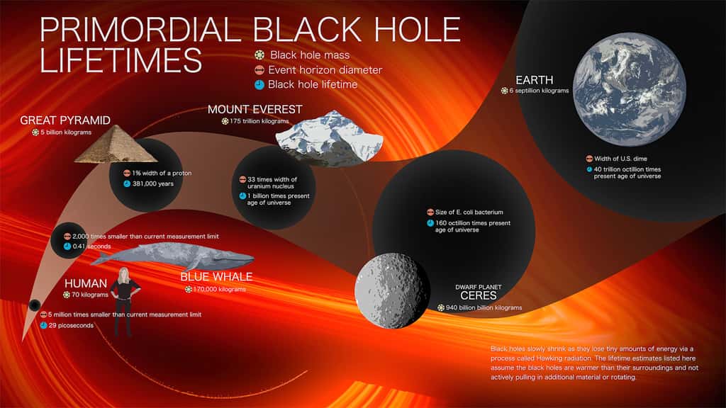 Stephen Hawking a émis l'hypothèse que les trous noirs peuvent rétrécir lentement à mesure que des radiations s'échappent. La lente fuite de ce que l’on appelle maintenant le rayonnement Hawking entraînerait, avec le temps, simplement l’évaporation du trou noir. Cette infographie montre les durées de vie estimées et l’horizon des événements – le point au-delà duquel les objets en chute ne peuvent pas échapper à l’emprise gravitationnelle d’un trou noir – les diamètres des trous noirs de diverses petites masses. © <em>Goddard Space Flight Center</em> de la Nasa, Scott Wiessinger (KBR Wyle Services, LLC)