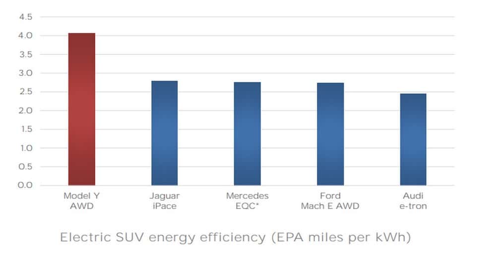 Selon Tesla, le Model Y est à ce jour le SUV électrique le plus économe en énergie au monde. © Tesla