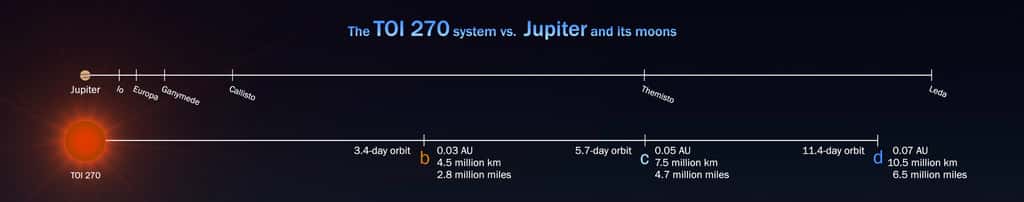 Une comparaison entre les tailles du système planétaire autour de TOI 270 et celui des lunes autour de Jupiter. © <em>Nasa’s Goddard Space Flight Center</em>